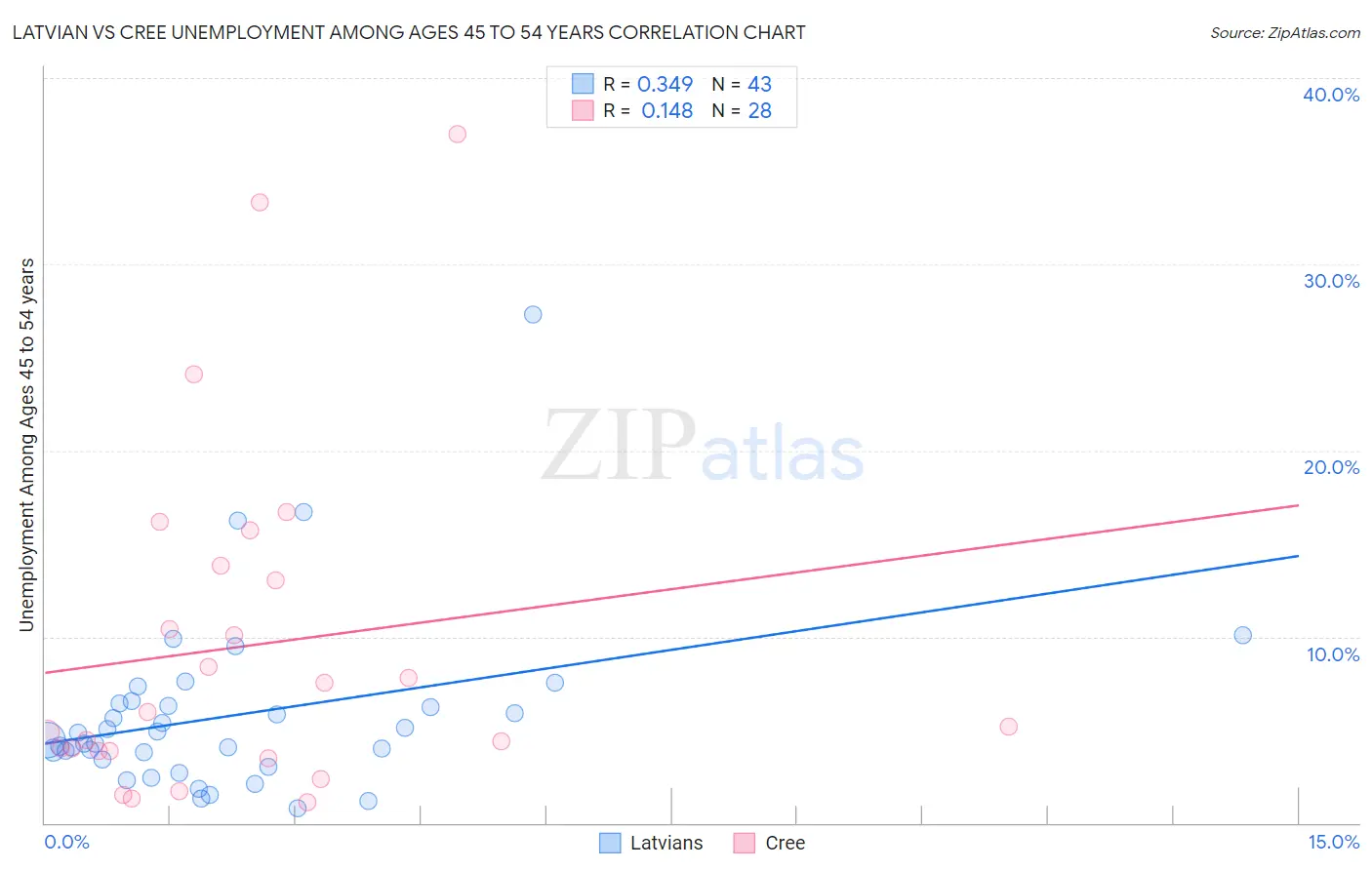 Latvian vs Cree Unemployment Among Ages 45 to 54 years