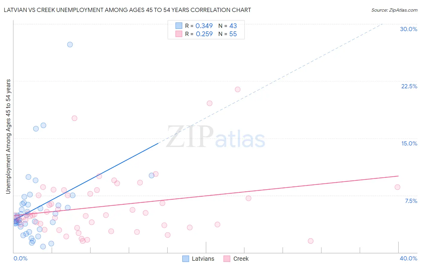 Latvian vs Creek Unemployment Among Ages 45 to 54 years