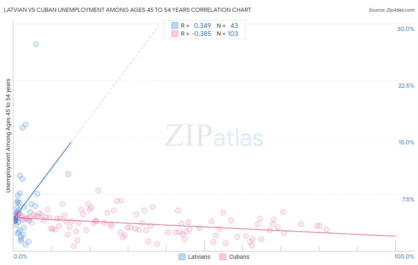 Latvian vs Cuban Unemployment Among Ages 45 to 54 years