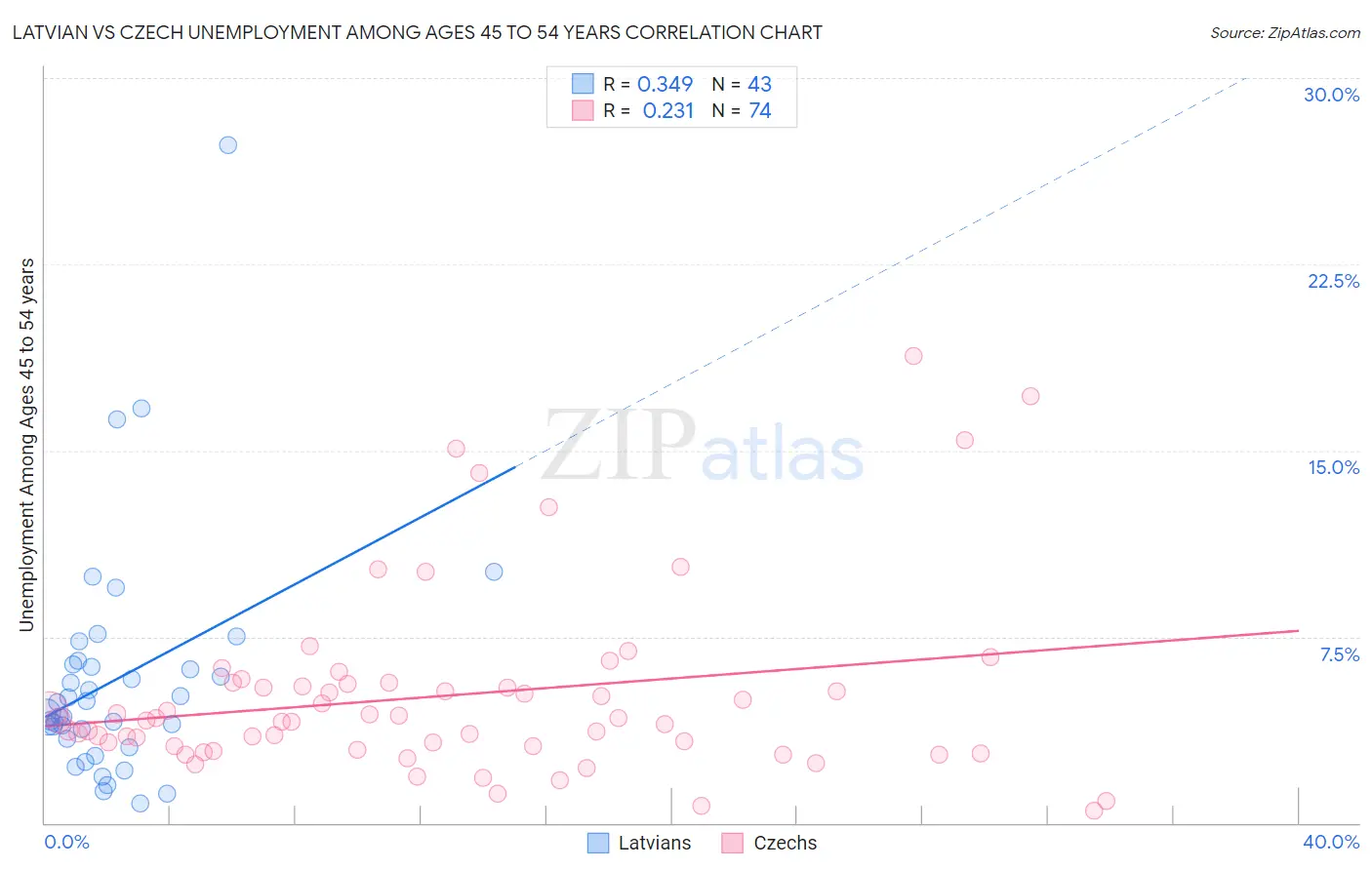 Latvian vs Czech Unemployment Among Ages 45 to 54 years