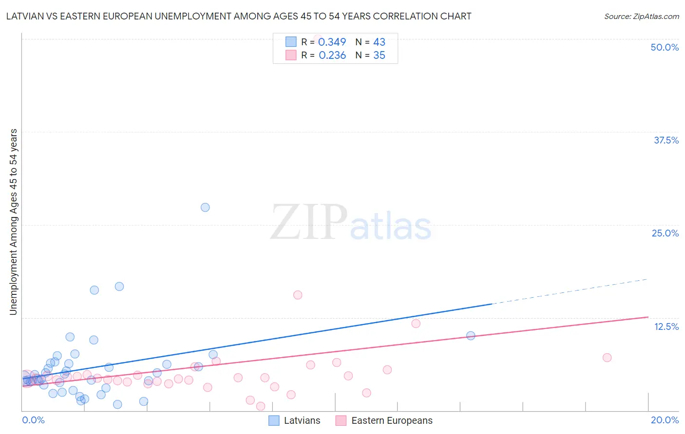 Latvian vs Eastern European Unemployment Among Ages 45 to 54 years