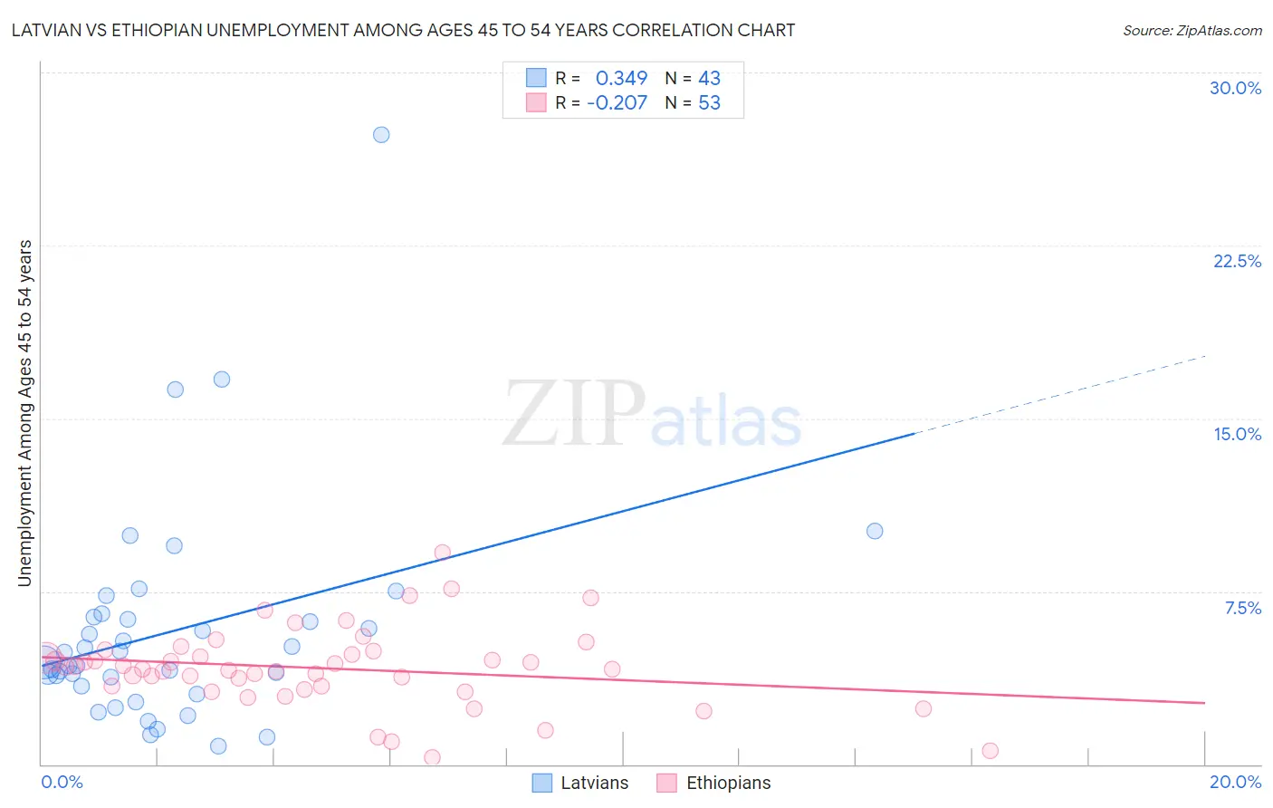 Latvian vs Ethiopian Unemployment Among Ages 45 to 54 years