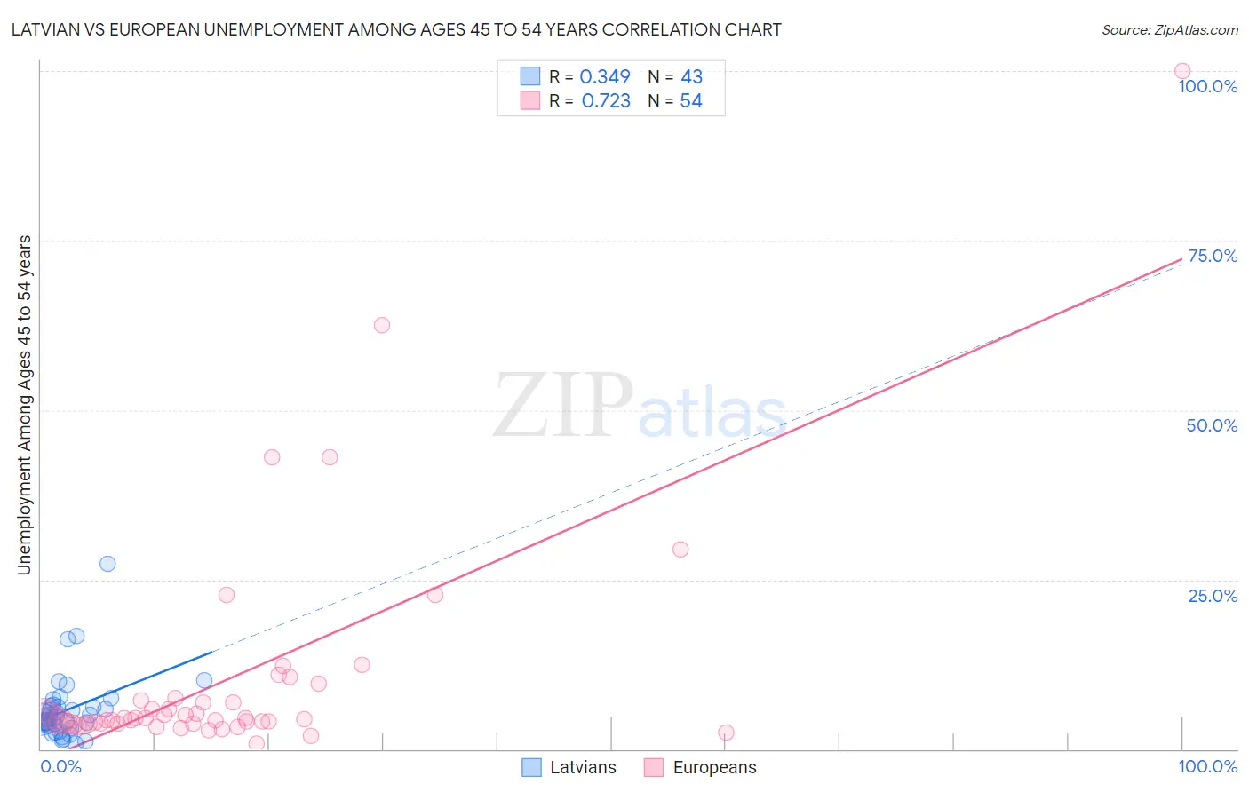 Latvian vs European Unemployment Among Ages 45 to 54 years