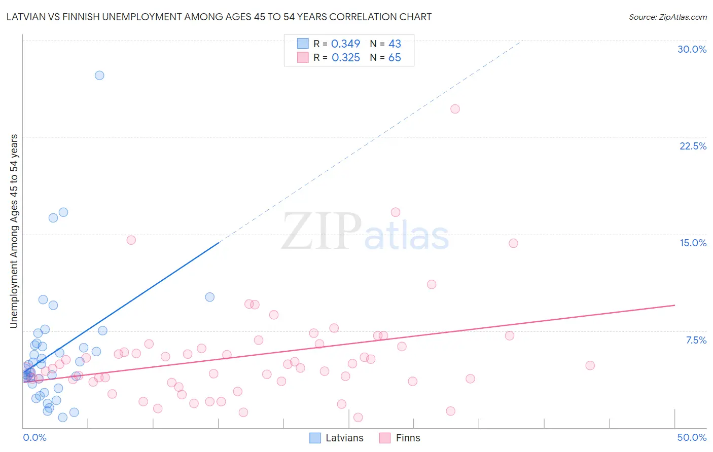 Latvian vs Finnish Unemployment Among Ages 45 to 54 years