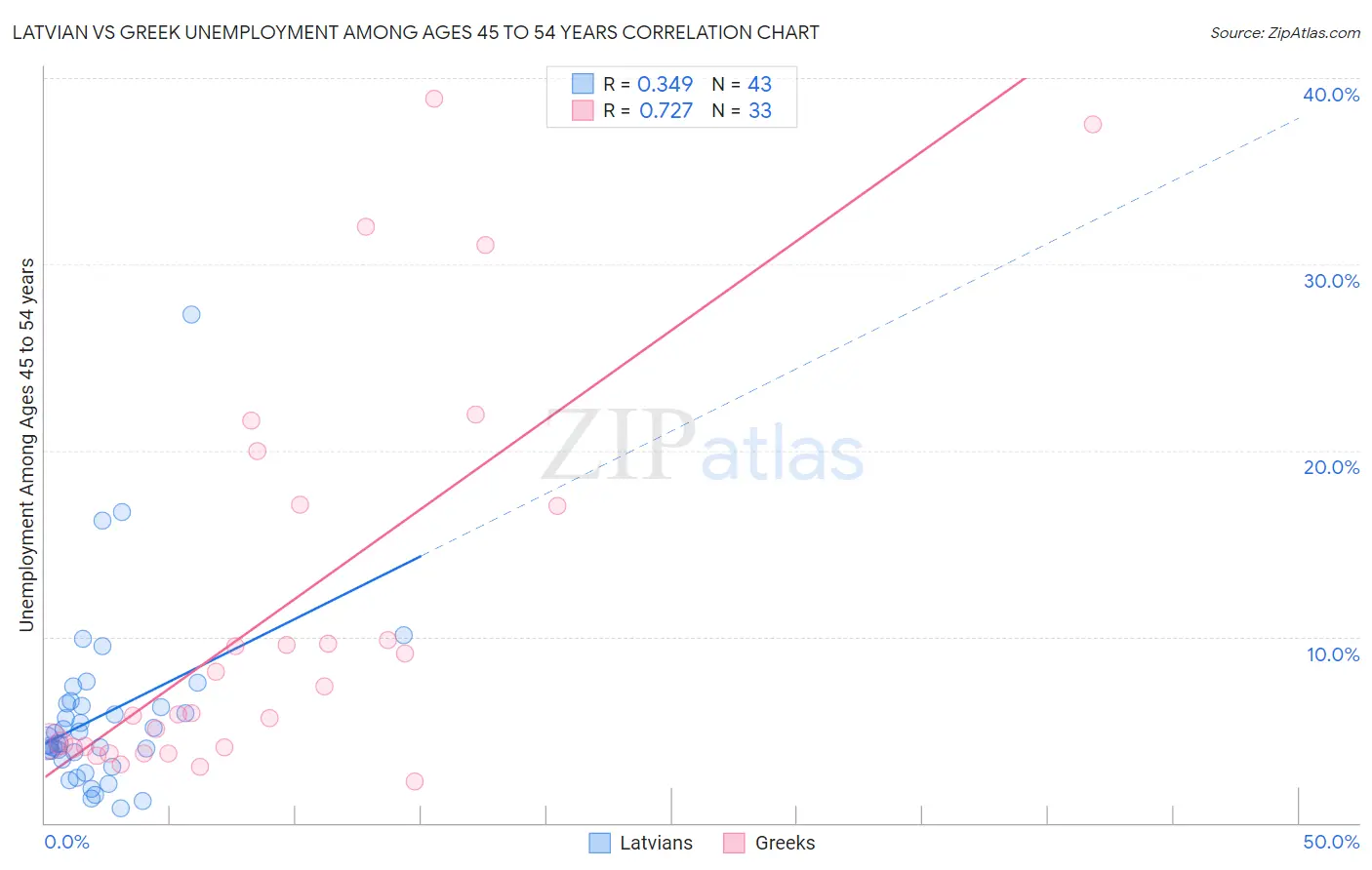 Latvian vs Greek Unemployment Among Ages 45 to 54 years