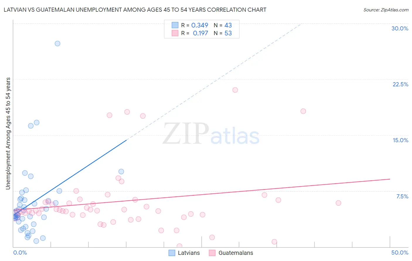 Latvian vs Guatemalan Unemployment Among Ages 45 to 54 years