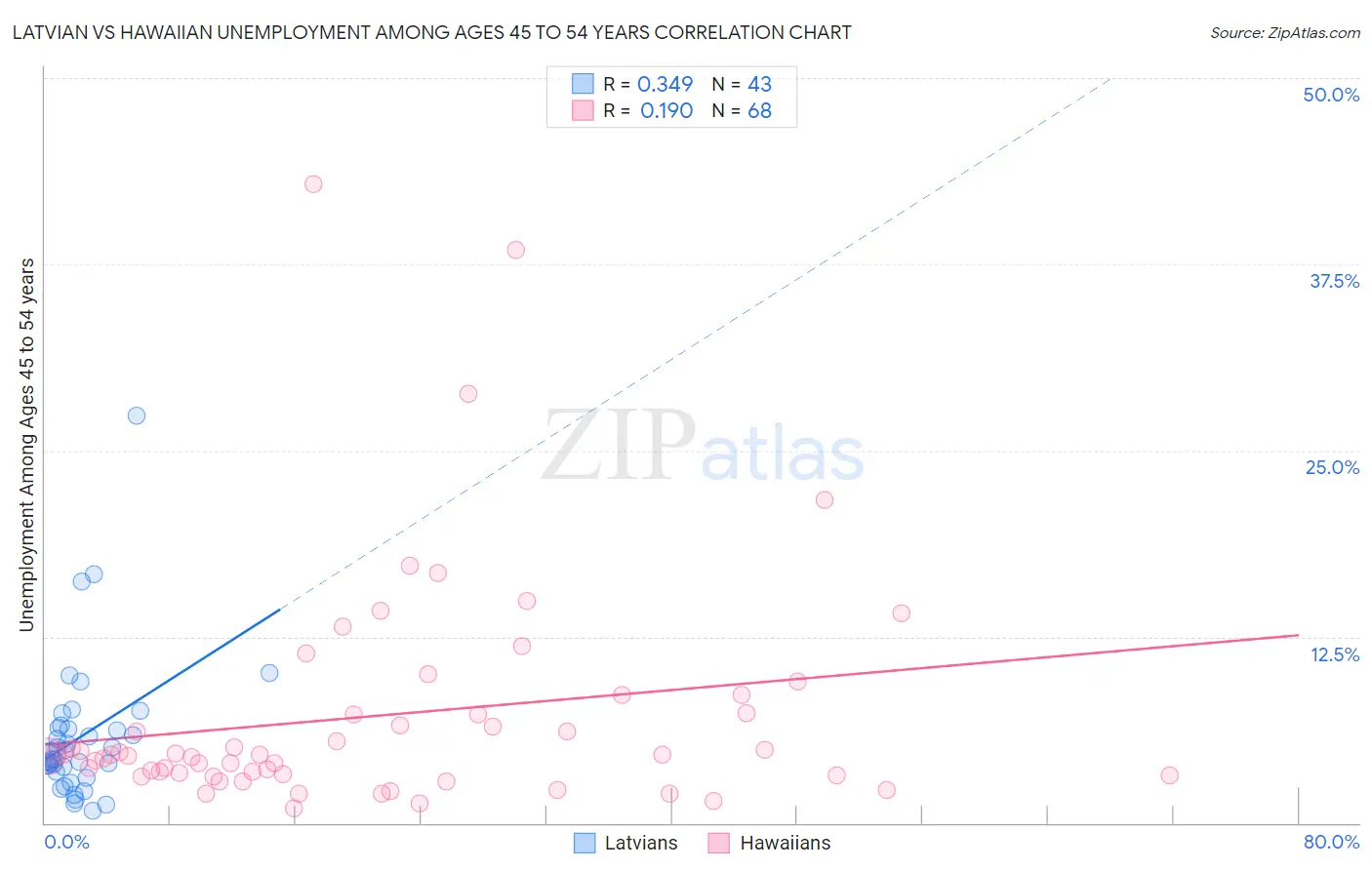 Latvian vs Hawaiian Unemployment Among Ages 45 to 54 years