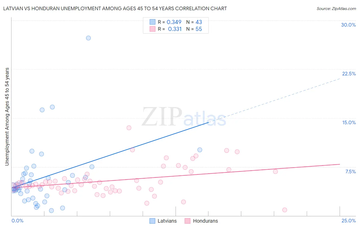 Latvian vs Honduran Unemployment Among Ages 45 to 54 years