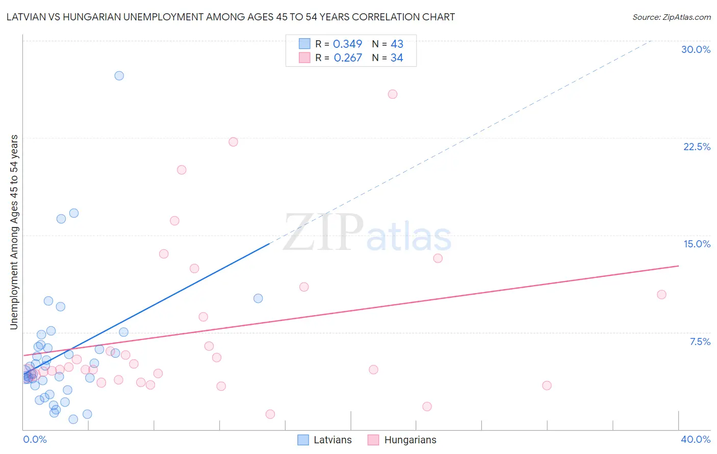 Latvian vs Hungarian Unemployment Among Ages 45 to 54 years