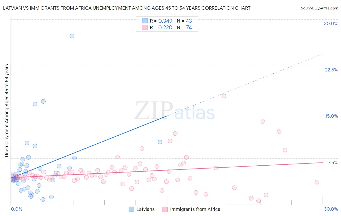 Latvian vs Immigrants from Africa Unemployment Among Ages 45 to 54 years