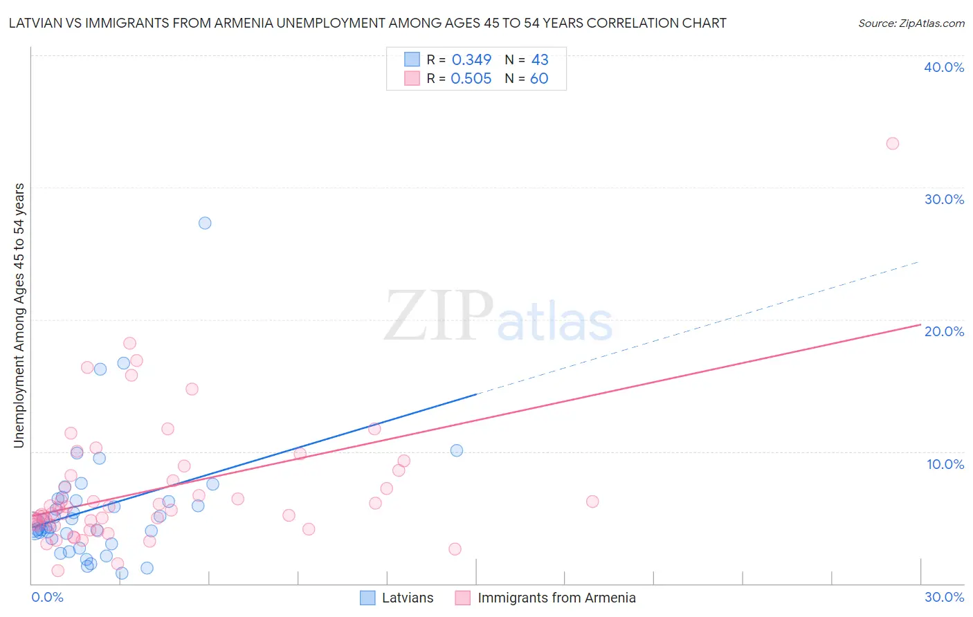 Latvian vs Immigrants from Armenia Unemployment Among Ages 45 to 54 years