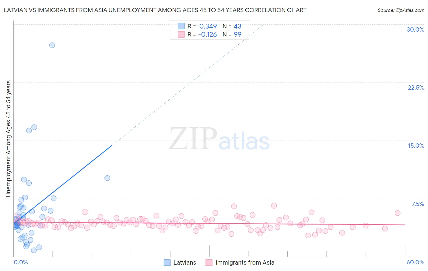 Latvian vs Immigrants from Asia Unemployment Among Ages 45 to 54 years