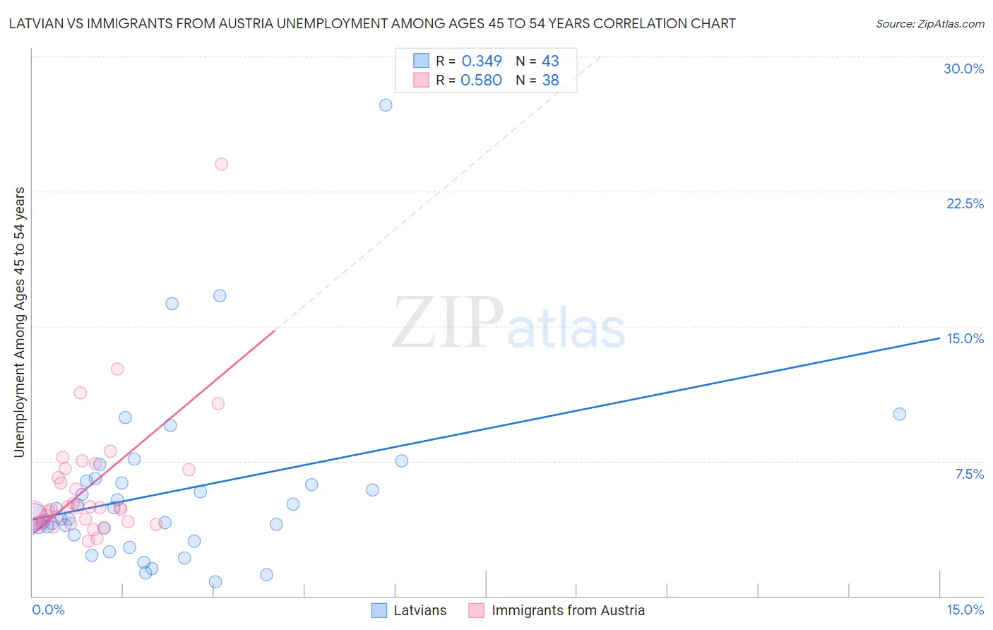 Latvian vs Immigrants from Austria Unemployment Among Ages 45 to 54 years