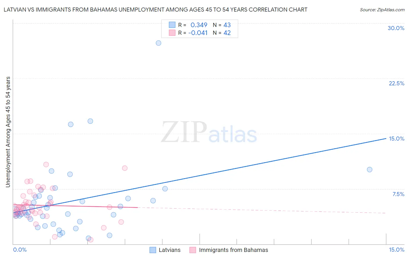 Latvian vs Immigrants from Bahamas Unemployment Among Ages 45 to 54 years