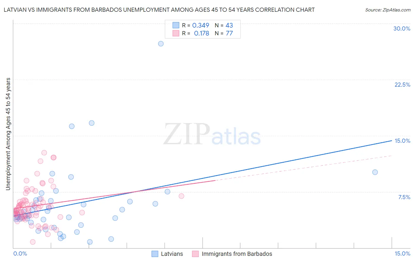 Latvian vs Immigrants from Barbados Unemployment Among Ages 45 to 54 years