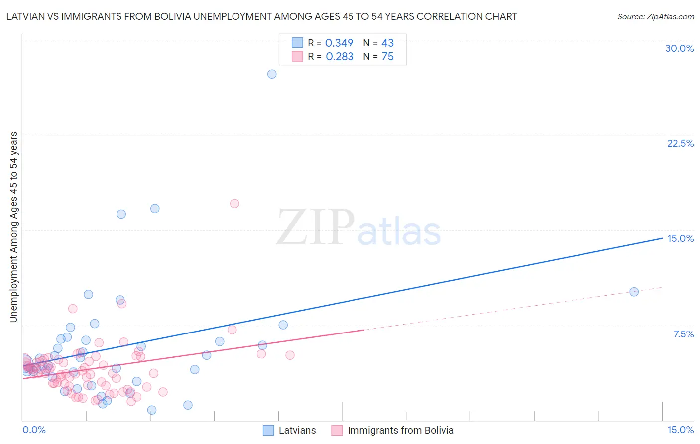 Latvian vs Immigrants from Bolivia Unemployment Among Ages 45 to 54 years