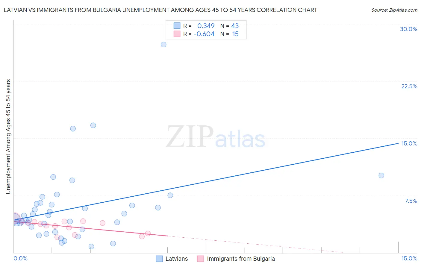 Latvian vs Immigrants from Bulgaria Unemployment Among Ages 45 to 54 years