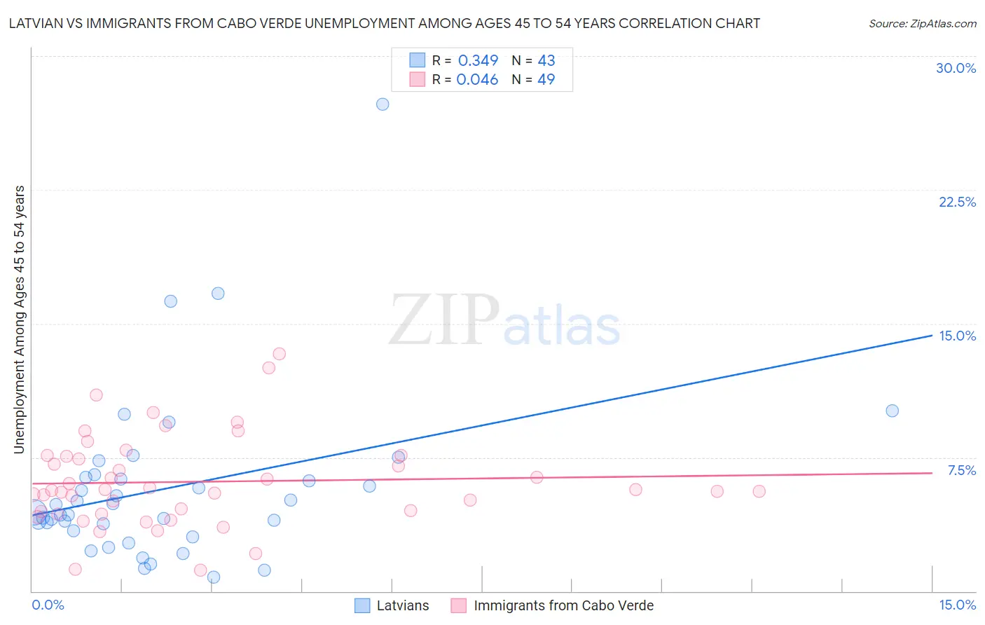 Latvian vs Immigrants from Cabo Verde Unemployment Among Ages 45 to 54 years