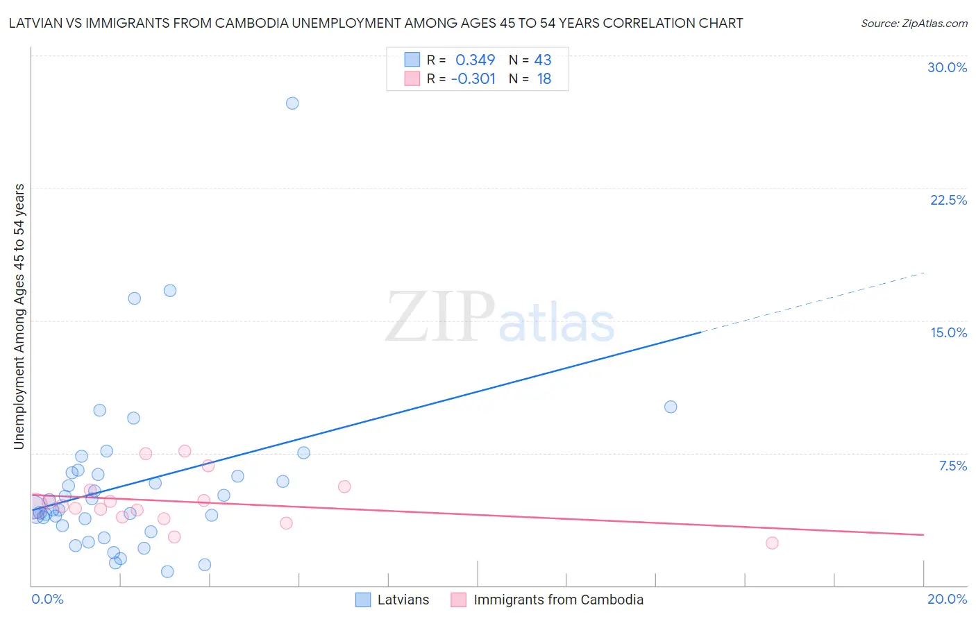 Latvian vs Immigrants from Cambodia Unemployment Among Ages 45 to 54 years