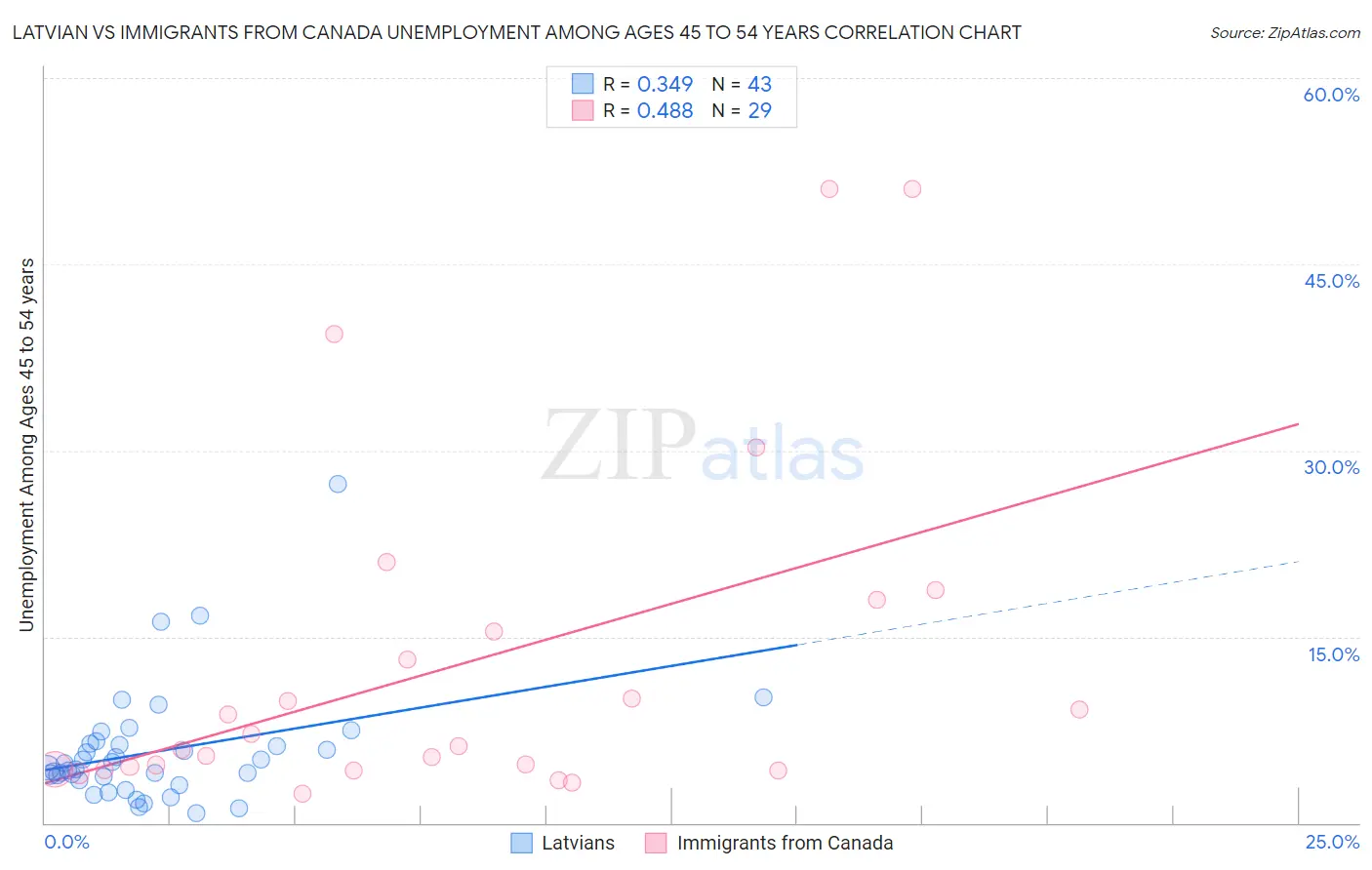 Latvian vs Immigrants from Canada Unemployment Among Ages 45 to 54 years