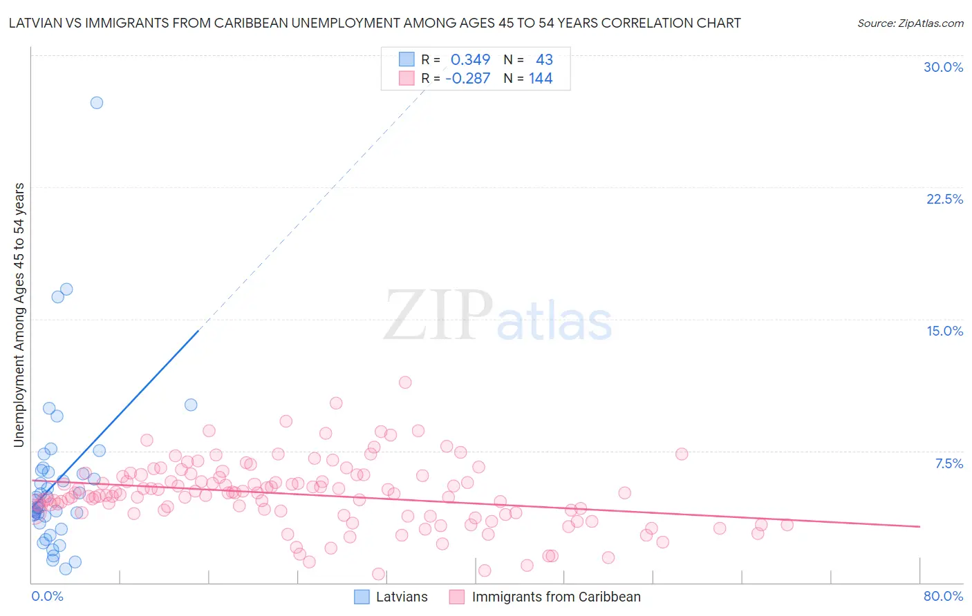 Latvian vs Immigrants from Caribbean Unemployment Among Ages 45 to 54 years