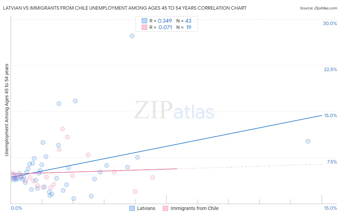 Latvian vs Immigrants from Chile Unemployment Among Ages 45 to 54 years
