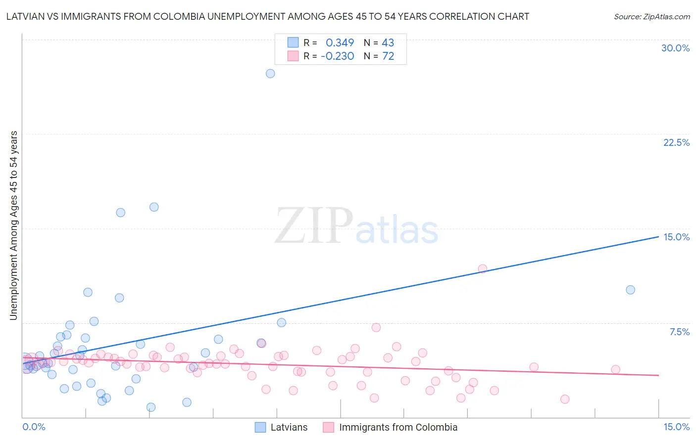 Latvian vs Immigrants from Colombia Unemployment Among Ages 45 to 54 years