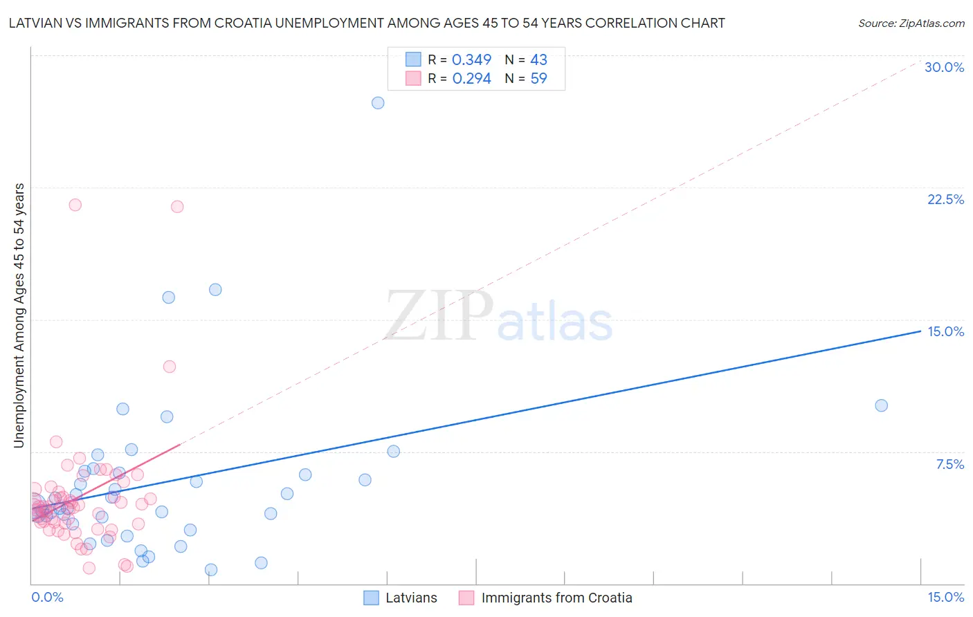 Latvian vs Immigrants from Croatia Unemployment Among Ages 45 to 54 years