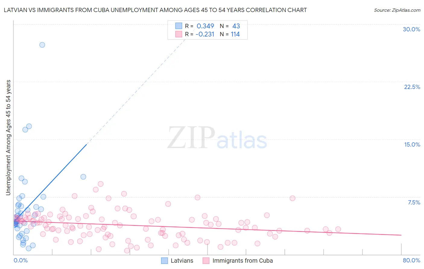 Latvian vs Immigrants from Cuba Unemployment Among Ages 45 to 54 years