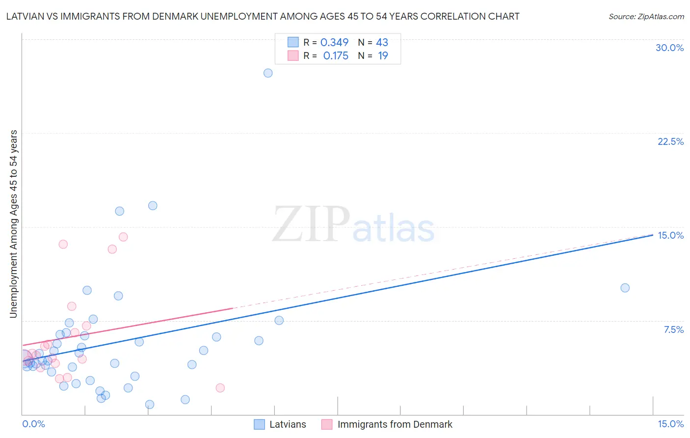 Latvian vs Immigrants from Denmark Unemployment Among Ages 45 to 54 years