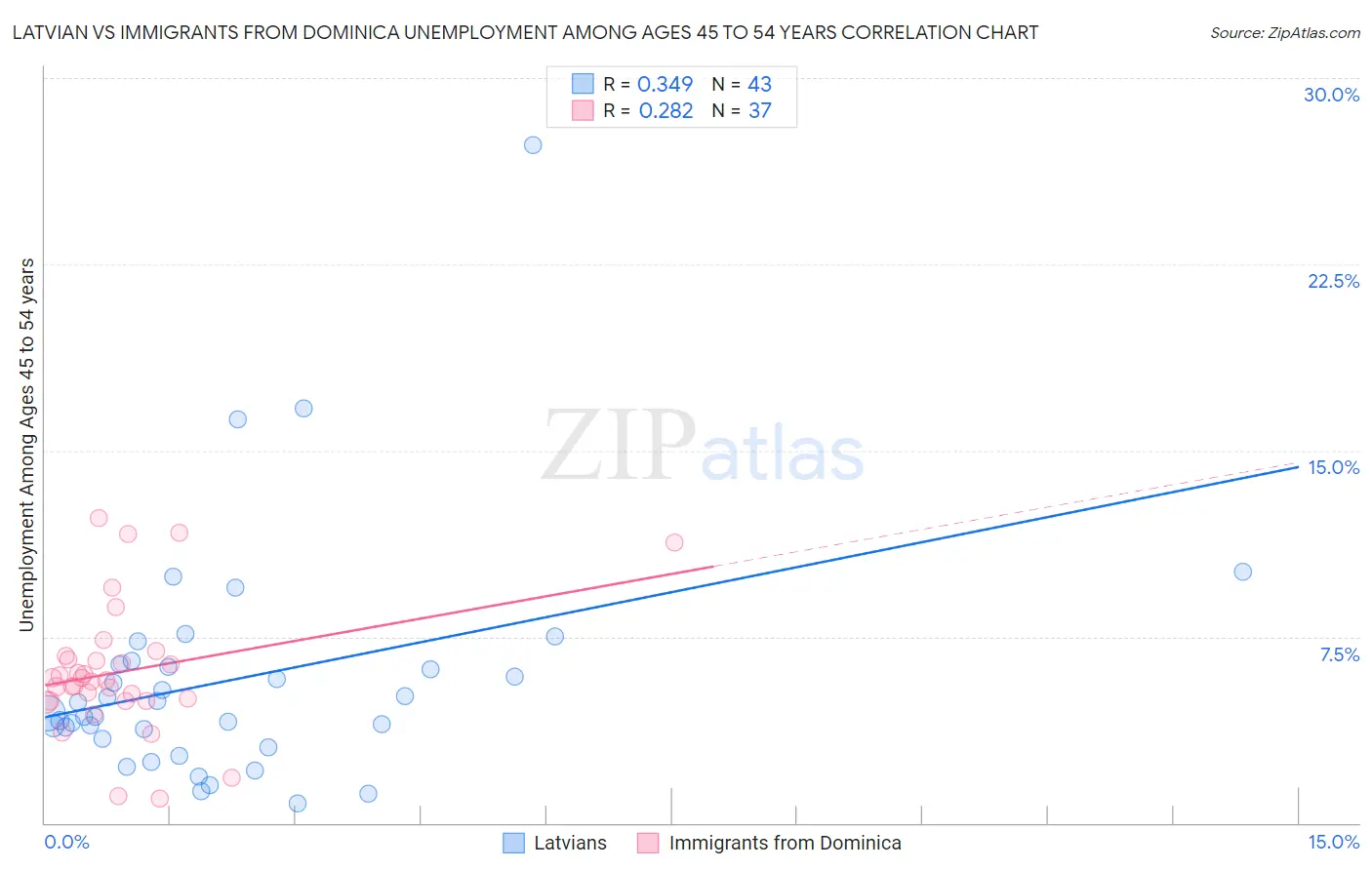 Latvian vs Immigrants from Dominica Unemployment Among Ages 45 to 54 years