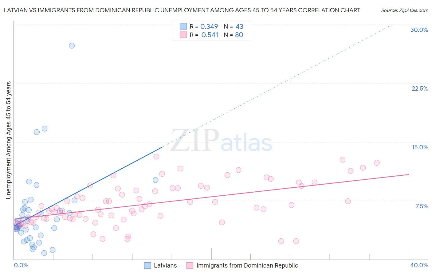 Latvian vs Immigrants from Dominican Republic Unemployment Among Ages 45 to 54 years