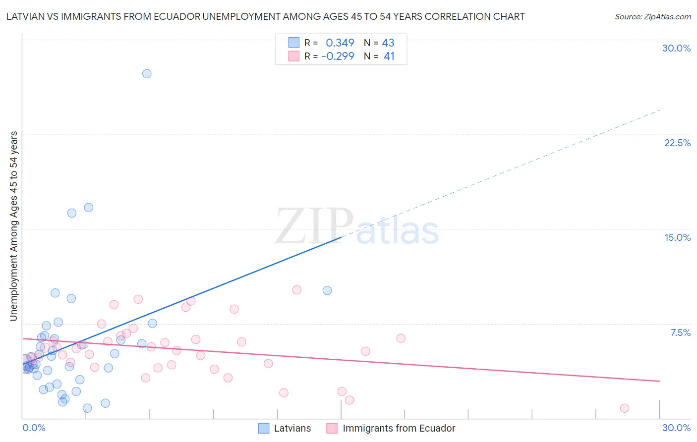 Latvian vs Immigrants from Ecuador Unemployment Among Ages 45 to 54 years