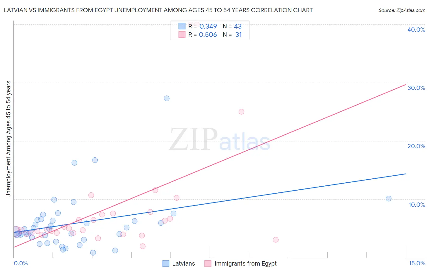 Latvian vs Immigrants from Egypt Unemployment Among Ages 45 to 54 years