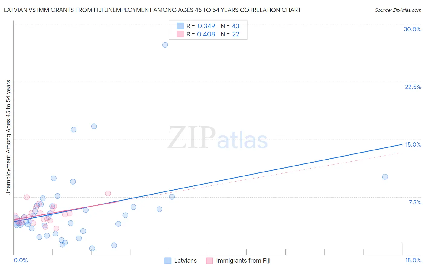 Latvian vs Immigrants from Fiji Unemployment Among Ages 45 to 54 years