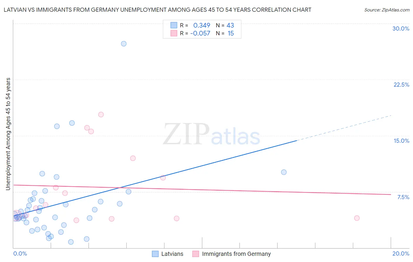 Latvian vs Immigrants from Germany Unemployment Among Ages 45 to 54 years