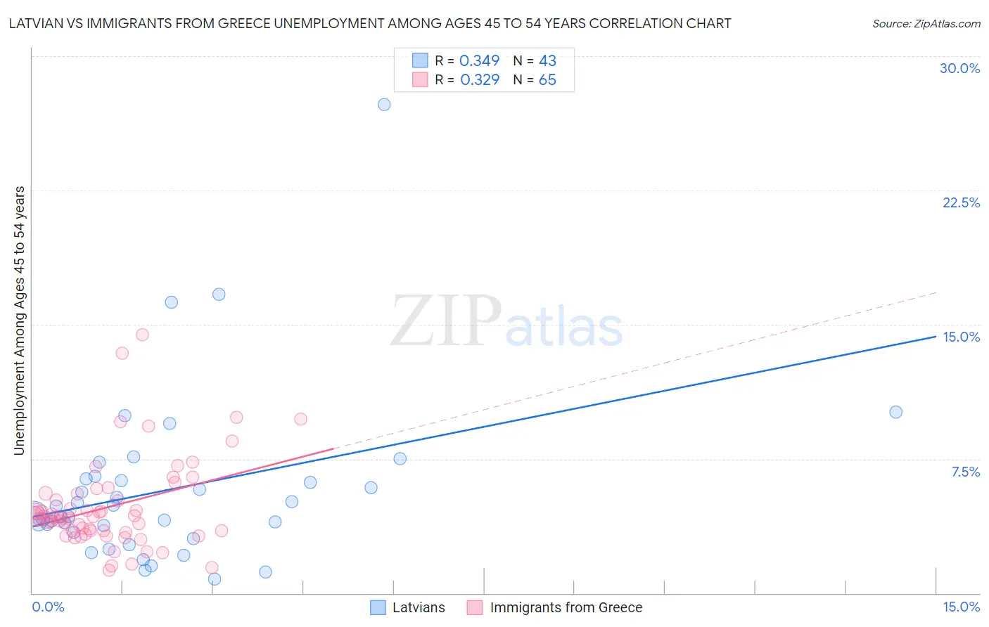 Latvian vs Immigrants from Greece Unemployment Among Ages 45 to 54 years