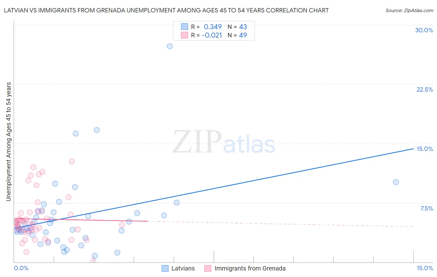 Latvian vs Immigrants from Grenada Unemployment Among Ages 45 to 54 years