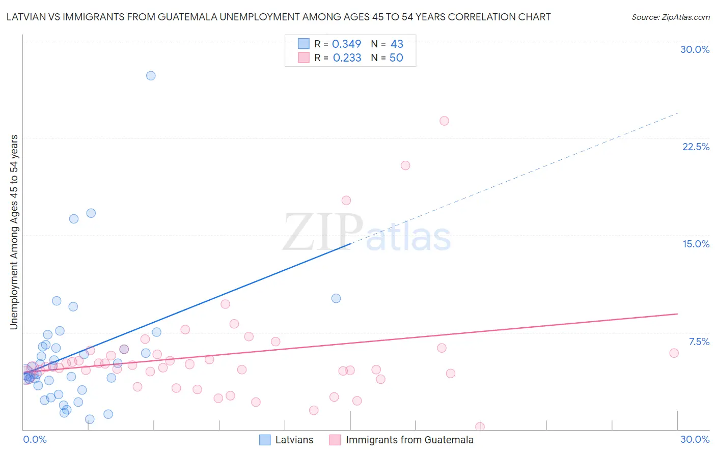 Latvian vs Immigrants from Guatemala Unemployment Among Ages 45 to 54 years