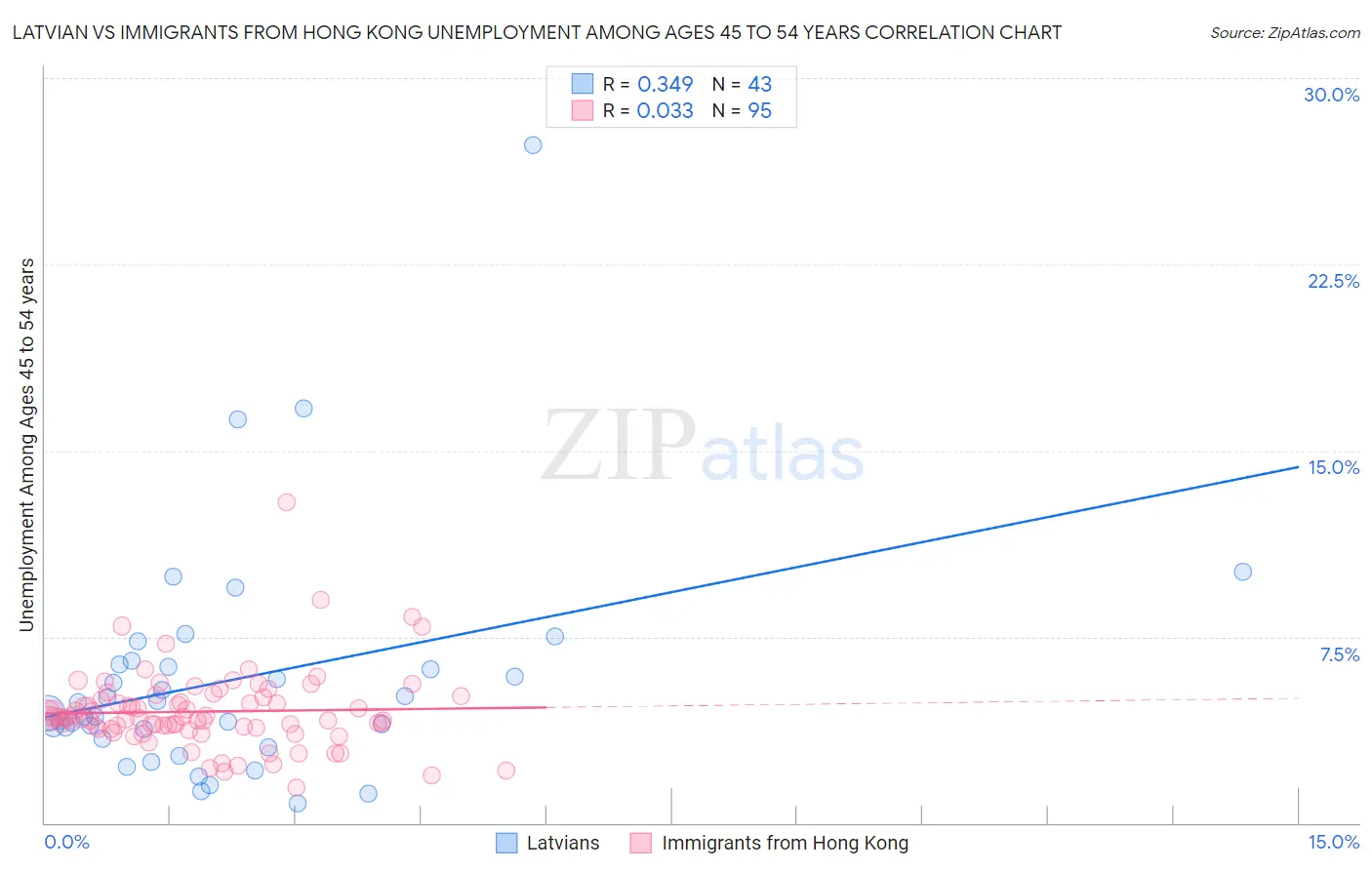 Latvian vs Immigrants from Hong Kong Unemployment Among Ages 45 to 54 years