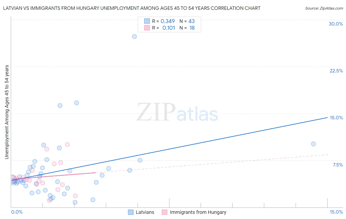 Latvian vs Immigrants from Hungary Unemployment Among Ages 45 to 54 years