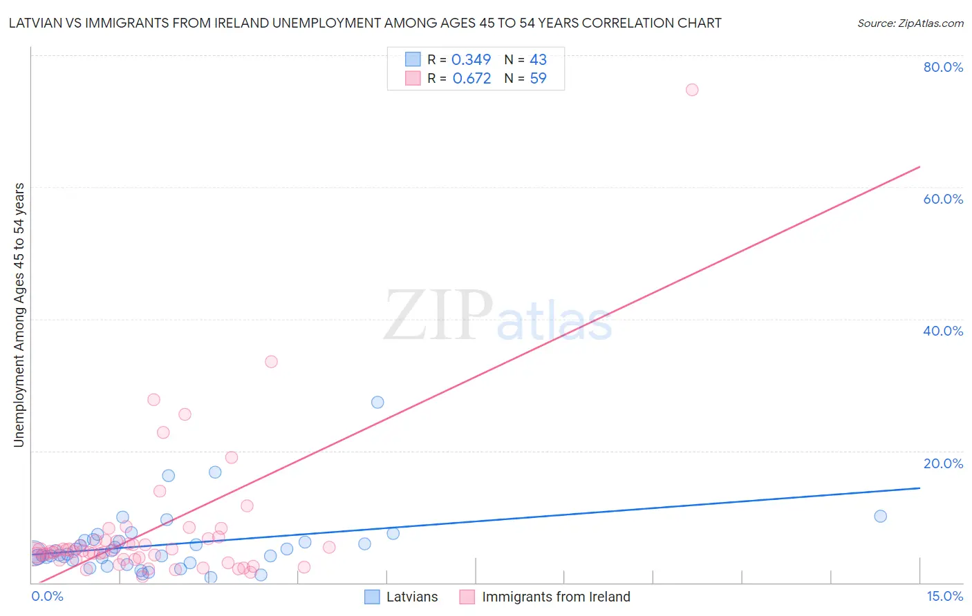 Latvian vs Immigrants from Ireland Unemployment Among Ages 45 to 54 years