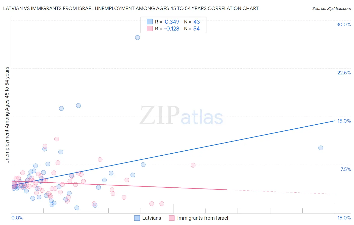 Latvian vs Immigrants from Israel Unemployment Among Ages 45 to 54 years