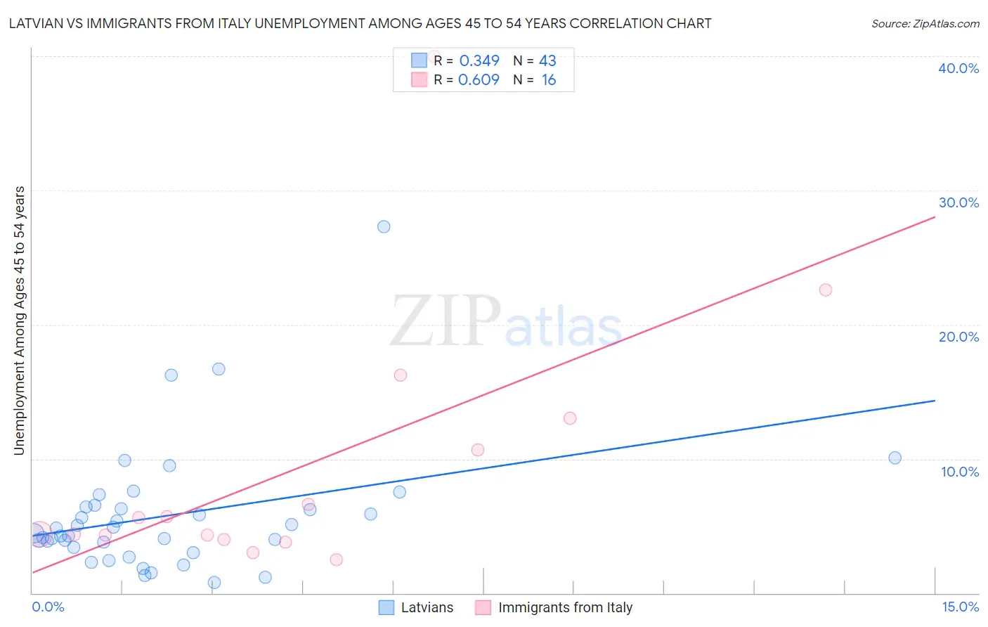 Latvian vs Immigrants from Italy Unemployment Among Ages 45 to 54 years