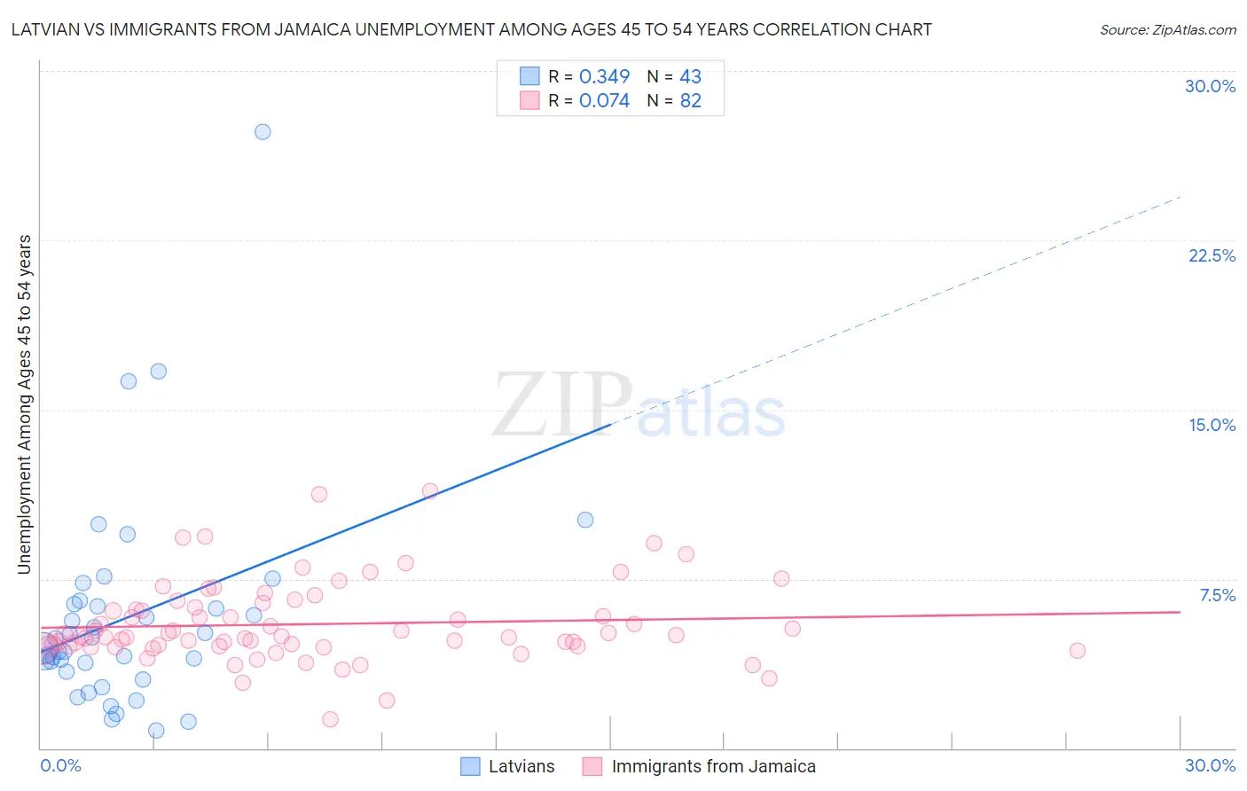 Latvian vs Immigrants from Jamaica Unemployment Among Ages 45 to 54 years