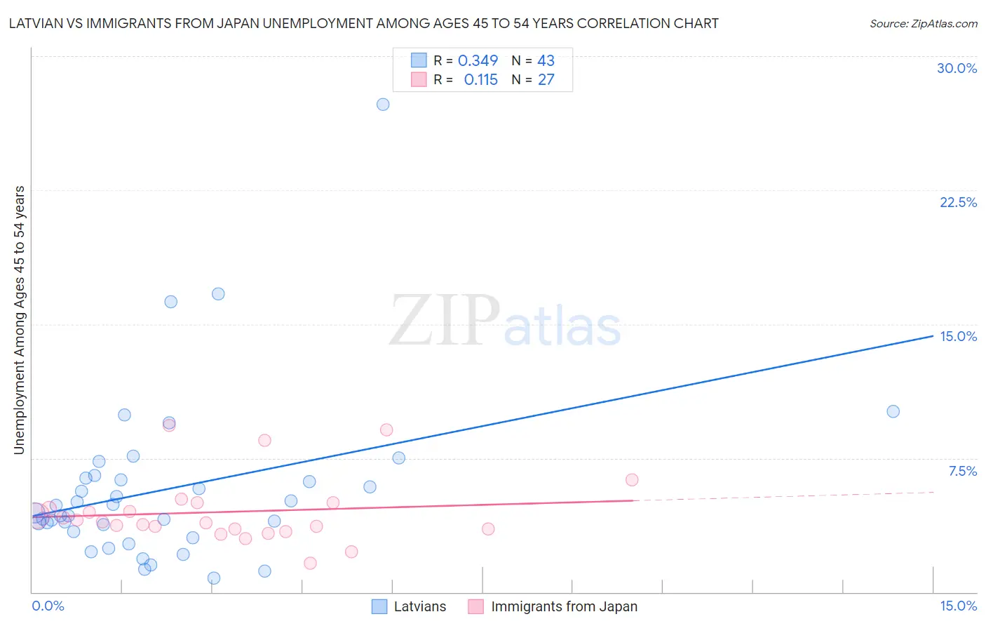 Latvian vs Immigrants from Japan Unemployment Among Ages 45 to 54 years