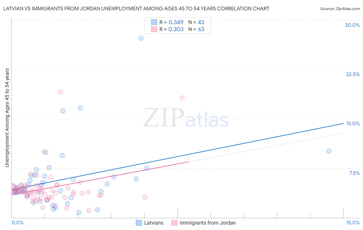 Latvian vs Immigrants from Jordan Unemployment Among Ages 45 to 54 years