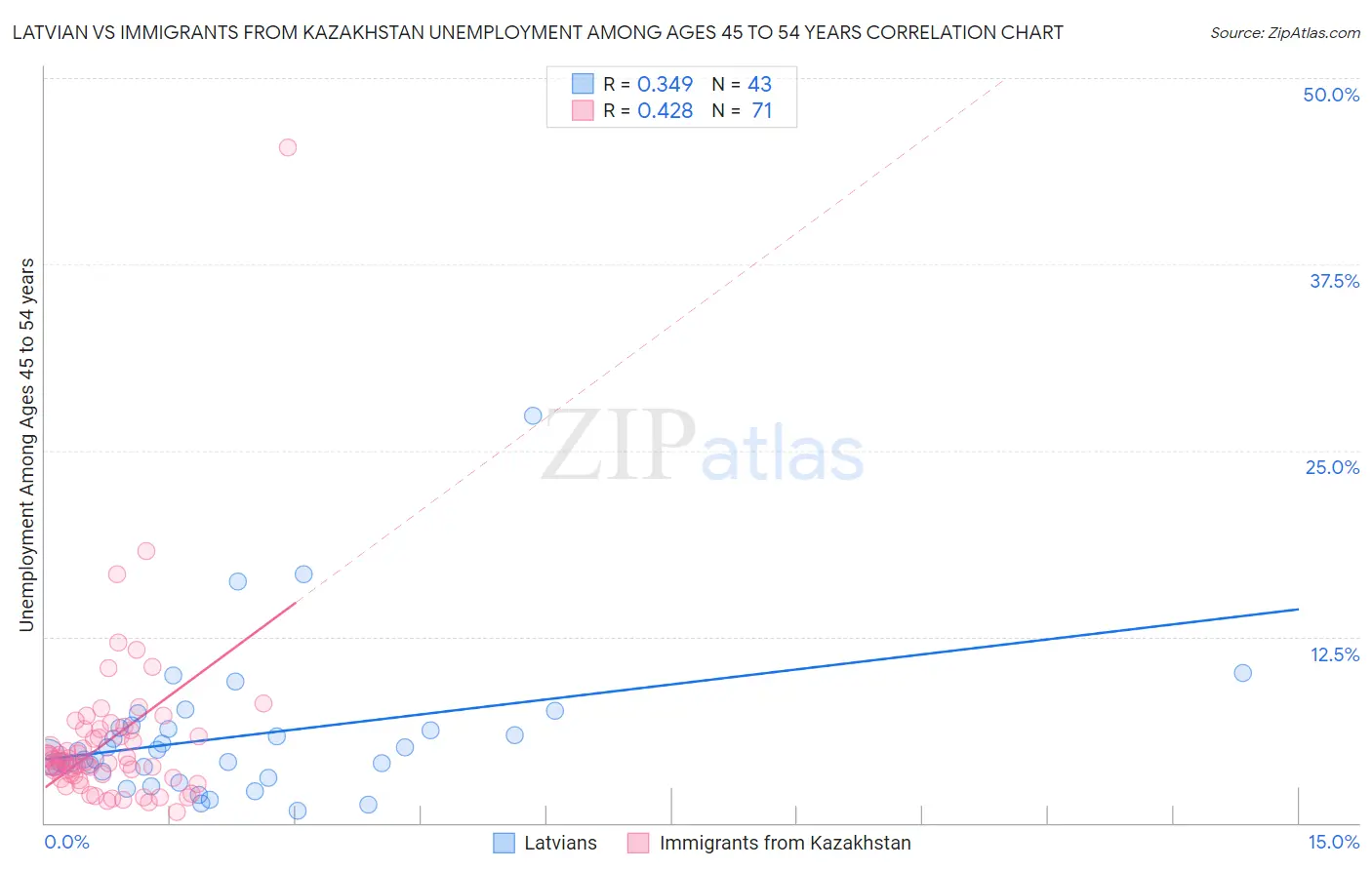 Latvian vs Immigrants from Kazakhstan Unemployment Among Ages 45 to 54 years