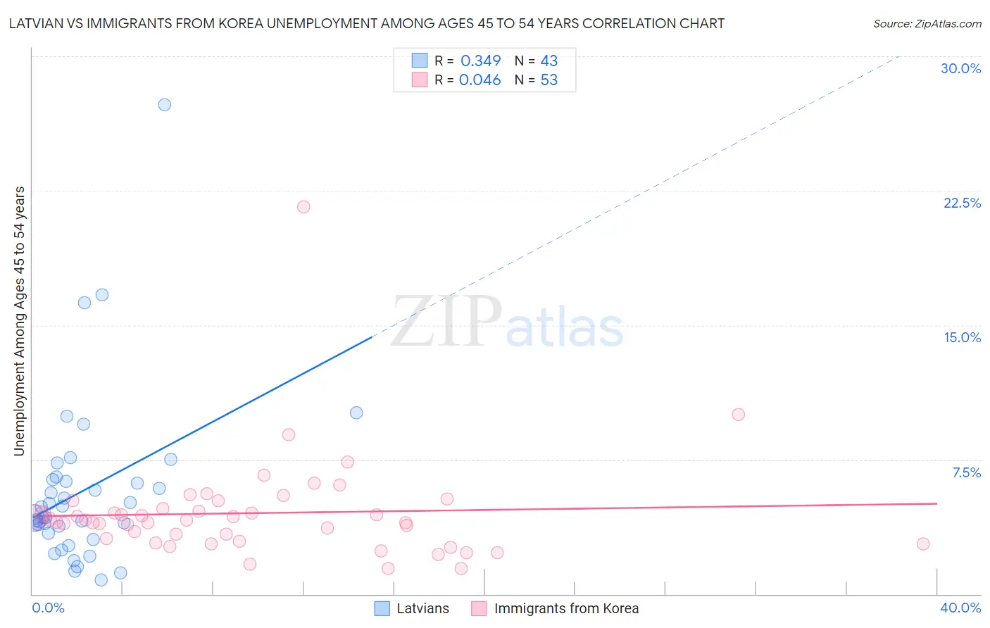 Latvian vs Immigrants from Korea Unemployment Among Ages 45 to 54 years