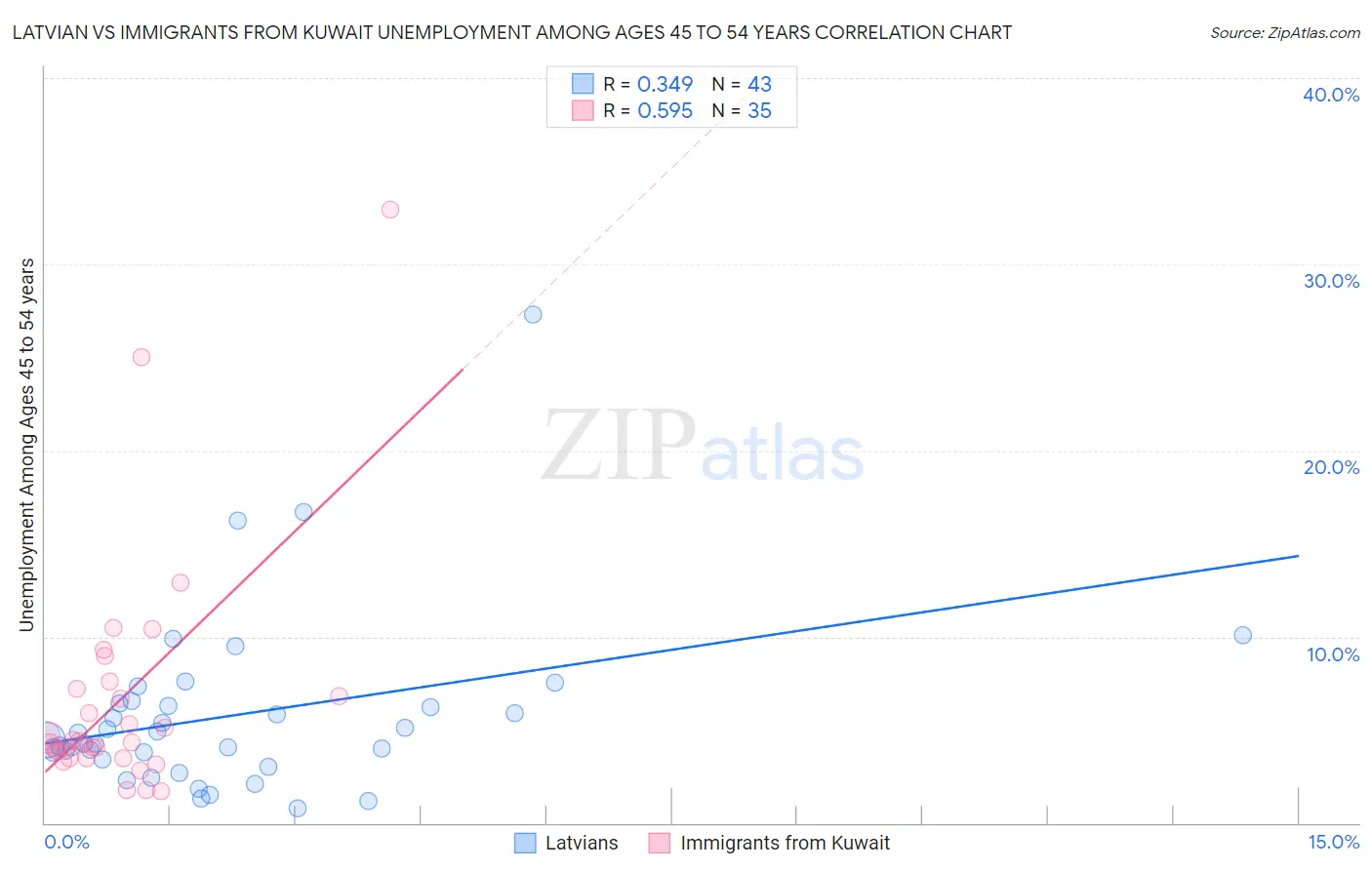 Latvian vs Immigrants from Kuwait Unemployment Among Ages 45 to 54 years